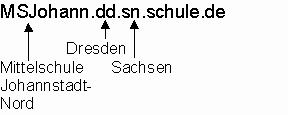 Domainbeschreibung