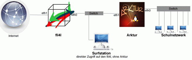 Netzwerk fli4l<->Arktur mit Switch