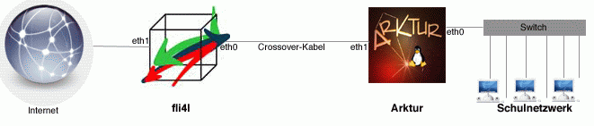 fli4l<->Arktur mit Crossoverkabel