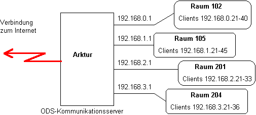 Netz mit 4 Netzkarten