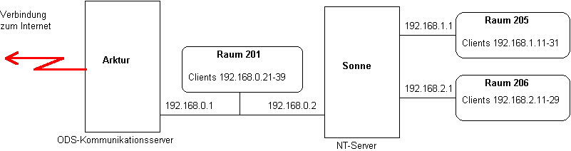 Netz mit Routing