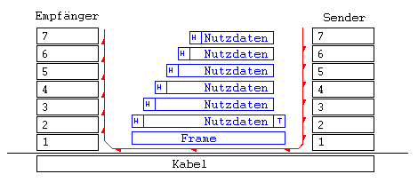 Transport von Nutzdaten